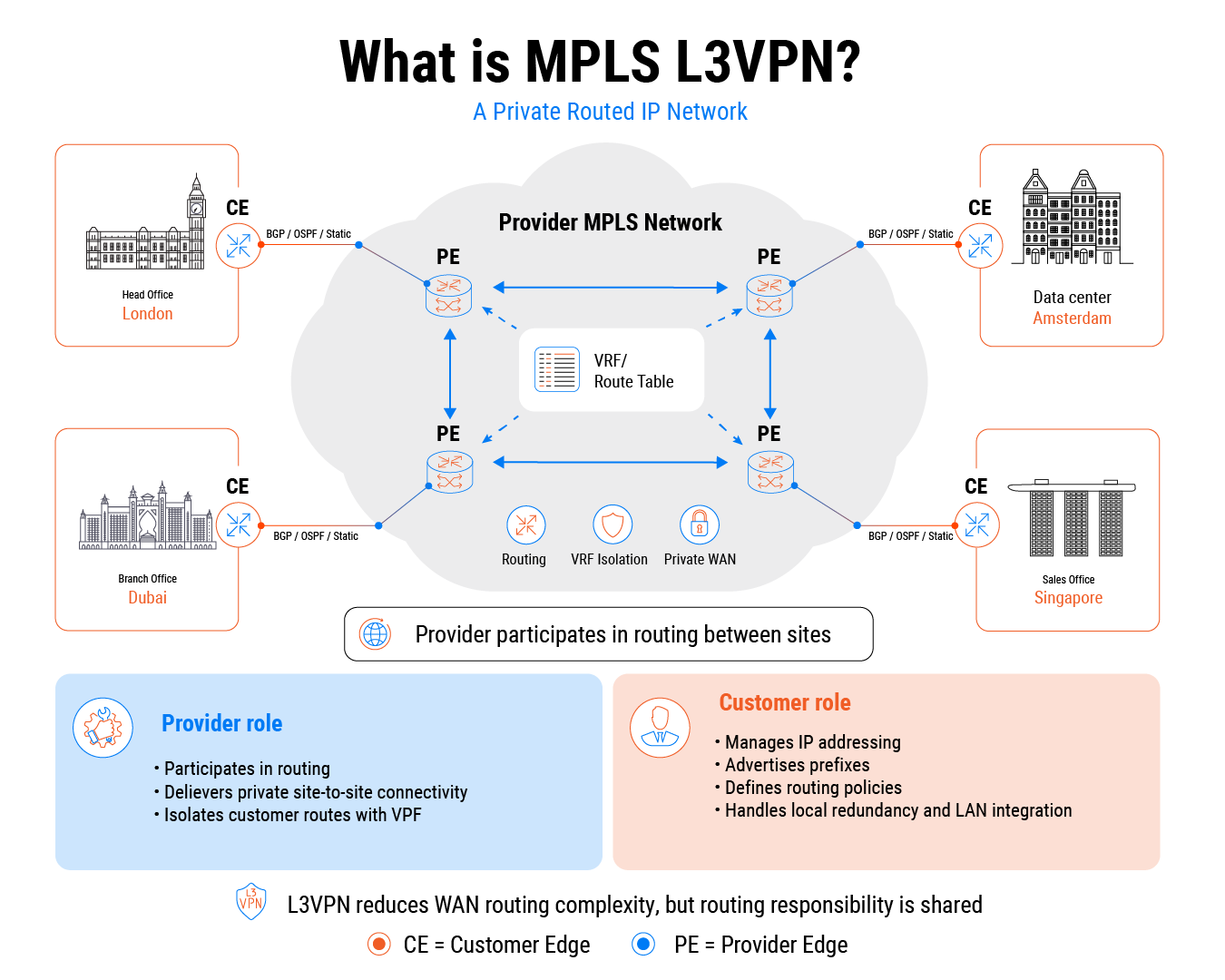 MPLS L3VPN vs MPLS L2VPN: How to Choose the Right Service
