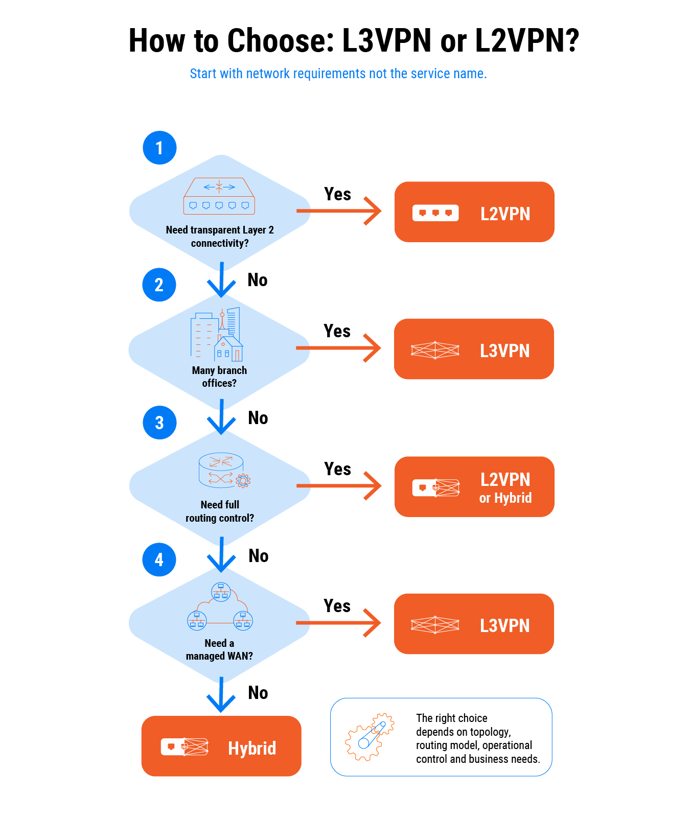 MPLS L3VPN vs MPLS L2VPN: How to Choose the Right Service