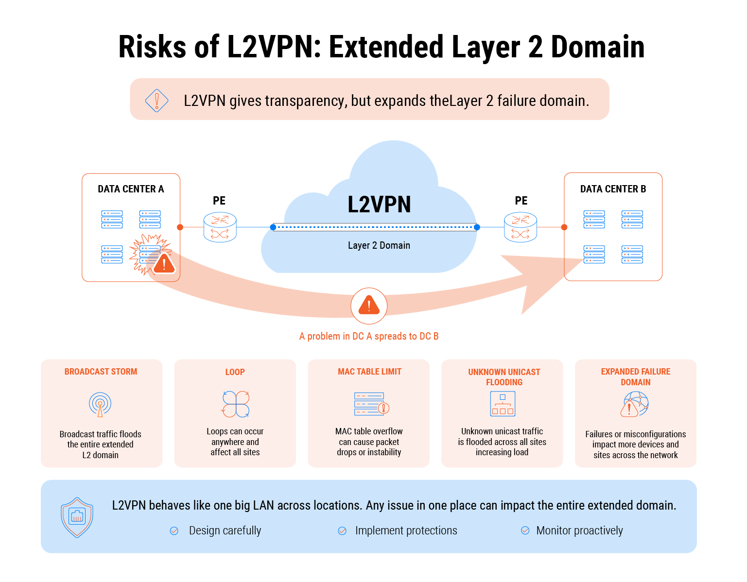 MPLS L3VPN vs MPLS L2VPN: How to Choose the Right Service