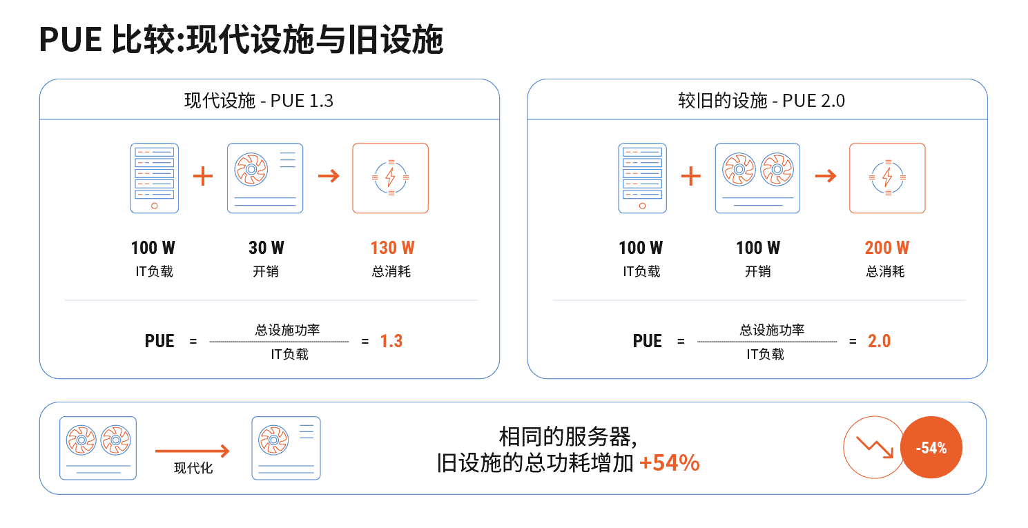 PUE（电能使用效率，Power Usage Effectiveness）公式：数据中心总设施用电量 &divide; IT设备用电量。现代 Tier III/IV 级数据中心通常可实现 1.2&ndash;1.4 的 PUE；较老的数据中心通常为 1.8&ndash;2.2。