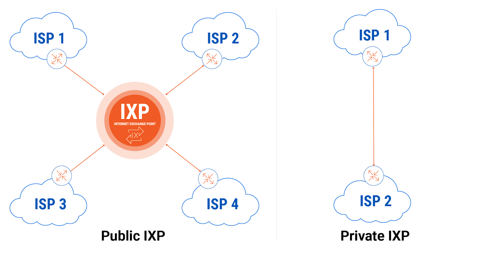 Diagram differentiating Public IXP and Private IXP